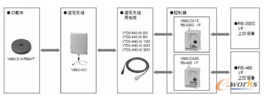 高速数控工具系统RFID自动识别是如何实现的