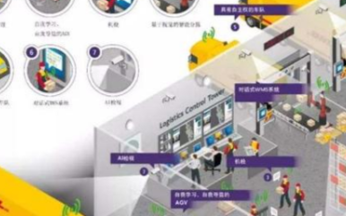 機器學習是供應鏈其中的一個創新技術