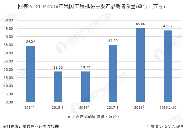 我国工程机械行业销售模式多样，2019年有望突破6000亿