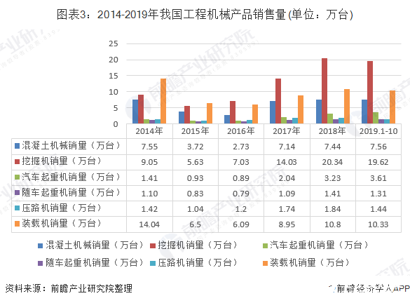 我国工程机械行业销售模式多样，2019年有望突破6000亿