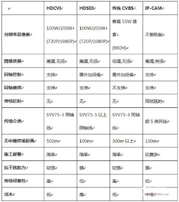 高清传输接口技术HDCVI的应用优势及系统解决方案