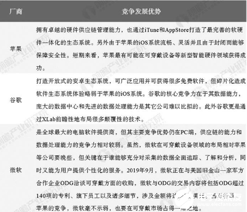 可穿戴设备产业链发展有待完善成熟 厂商之间的竞争...