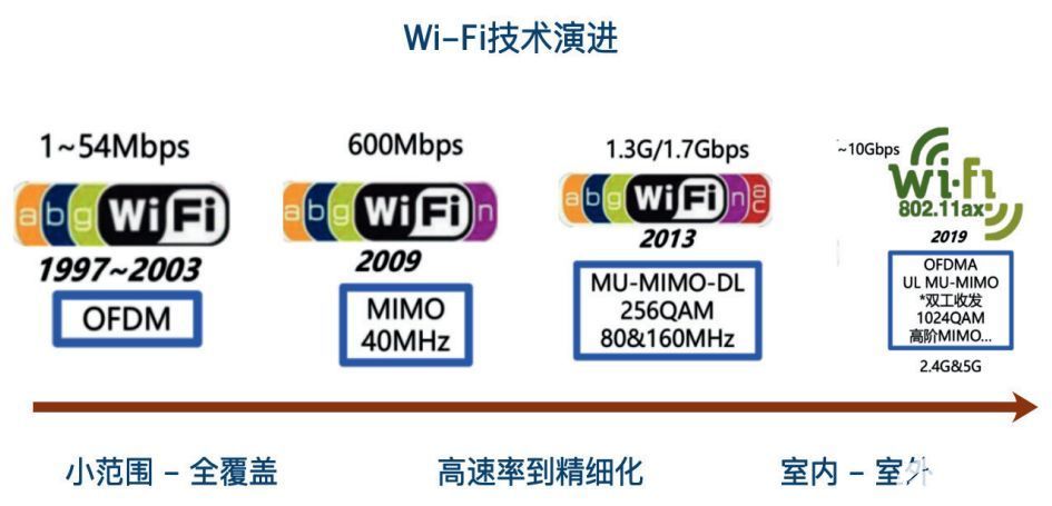 关于探索5G时代的WiFi6应用
