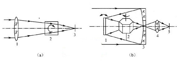 光机扫描器的应用类型及扫描方式介绍