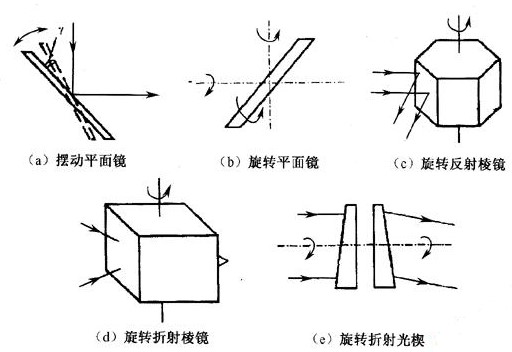 光机扫描器的应用类型及扫描方式介绍