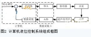 基于NI LabVIEW平台实现液位控制系统的设计