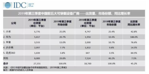 2019-2023年中國可穿戴設備市場的出貨量將...