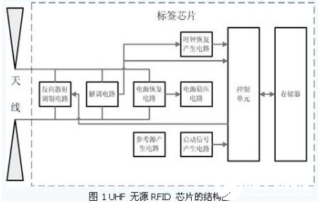 超高频无源RFID标签电路的主要挑战解析   