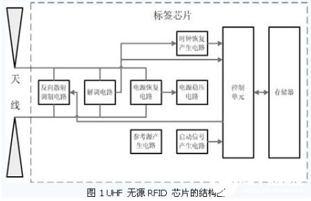 超高頻無源RFID標(biāo)簽電路的主要挑戰(zhàn)解析   