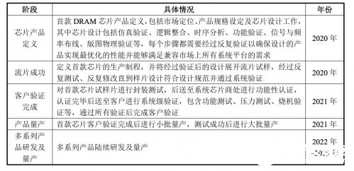 兆易创新:首款DRAM芯片2021年完成客户验证...