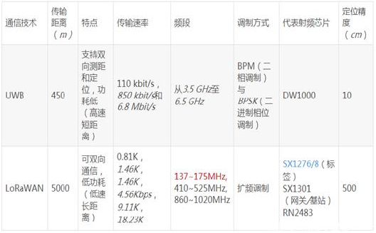 物联网无线通信之LoraWan技术的分析