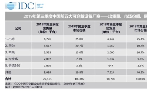 IDC发布三季度中国可穿戴设备出货量:小米稳坐第...