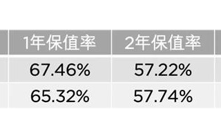 特斯拉Model X电动车保值率名列前茅