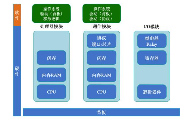 工业控制系统以及PLC的简单介绍