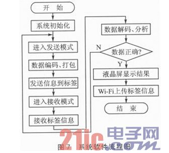 多协议RFID读写器如何来调整其频率