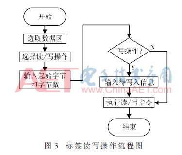 rfid标签怎样制作成嵌入式的温度检测系统