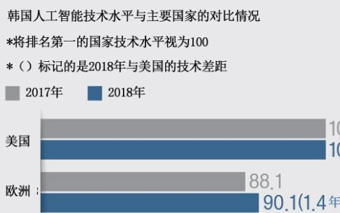韩国报告称中美AI技术有1.5年差距,大数据技术...