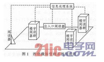 基于RFID的涉密載體管理怎樣去實現