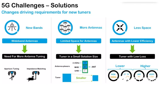 5G的到來 也給手機天線設(shè)計帶來了不少的挑戰(zhàn) 