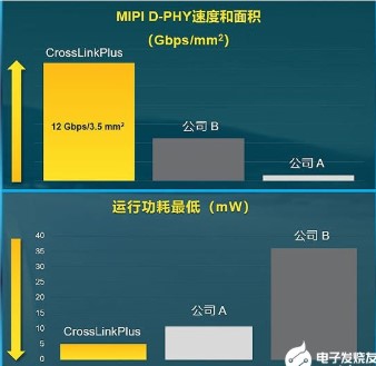 全新CrossLinkPlus FPGA利用MIPI組件加快嵌入式視覺系統(tǒng)的設(shè)計(jì)