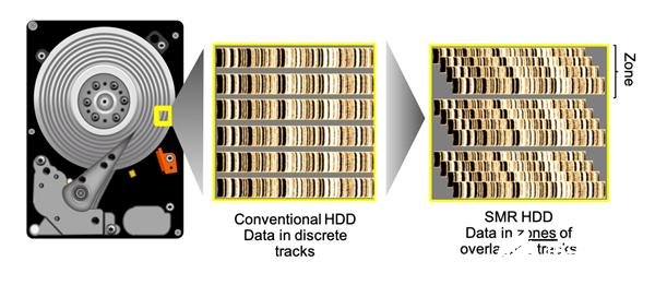 西數(shù)開(kāi)發(fā)Zonefs文件系統(tǒng)解決SMR疊瓦式硬盤(pán)問(wèn)題