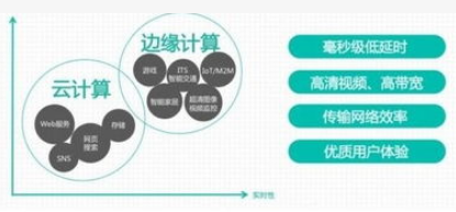 5G正在驅動邊緣計算的發展