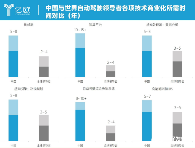 中國自動駕駛變革 要以不變應萬變 