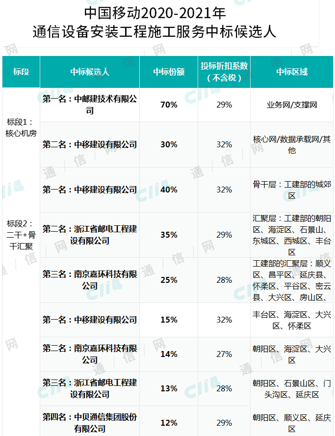北京移动公布了2020-2021年通信设备安装工...