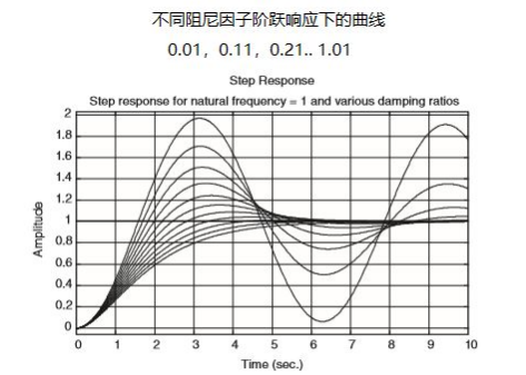 模拟电路之二阶系统之瞬态响应的设计