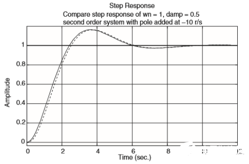 模拟电路之二阶系统之瞬态响应的设计