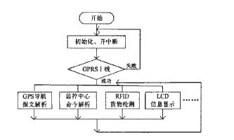 基于rfid的车辆监控系统如何来设计实现