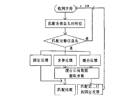 基于rfid的车辆监控系统如何来设计实现