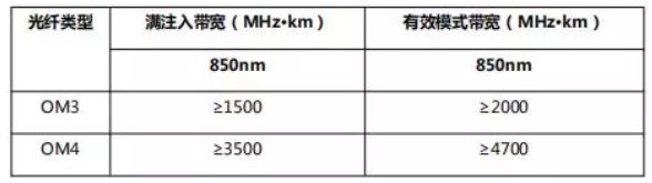 多模光纖的應用優勢、范圍及發展