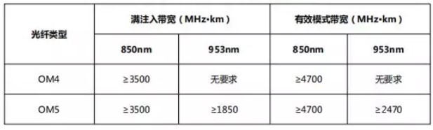 多模光纖的應用優勢、范圍及發展