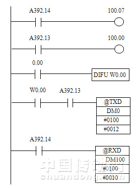 PLC与RFID控制器之间的通信方式是怎样的