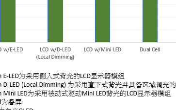 主動式驅動產品推動下 Mini LED背光顯示器...