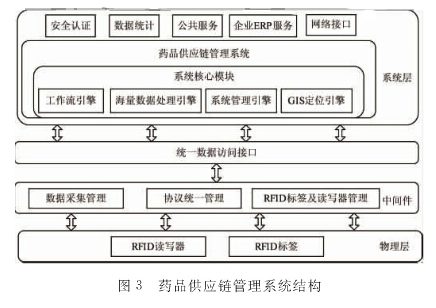 如何将rfid技术加在药品的供应链上