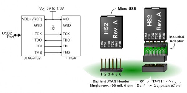 Xilinx FPGA JTAG接口转换成USB接口的方法