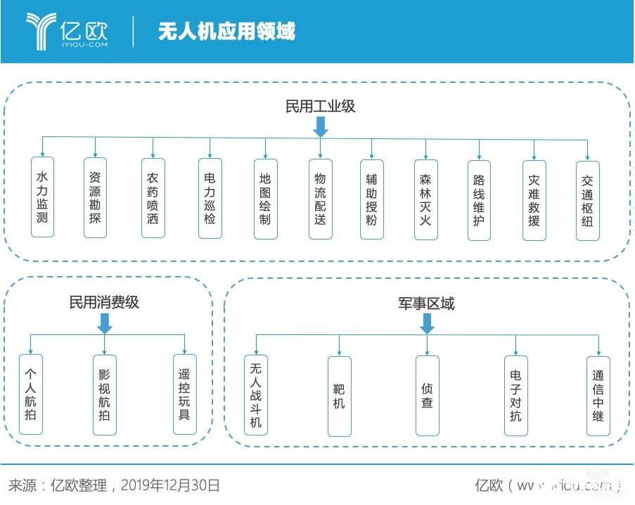 无人机三大领域运用已见成效 同时也面临诸多挑战