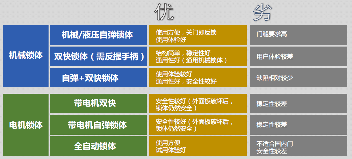 图6：智能锁锁体类型及其特征。（来源：2019中国智能门锁发展与应用白皮书）