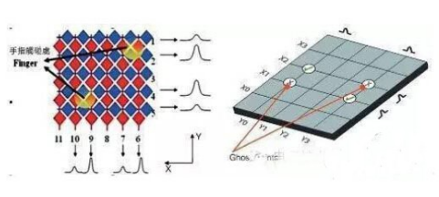 電容觸控的技術(shù)原理及觸控面板的部分電路
