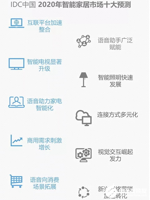 數字化轉型 給智能家居市場創造出了更大的消費動力...