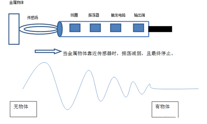 感应传感器工作原理