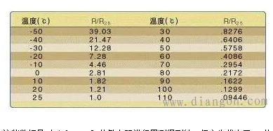 常用温度传感器原理和应用