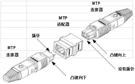关于MTP连接器技术优点的分析