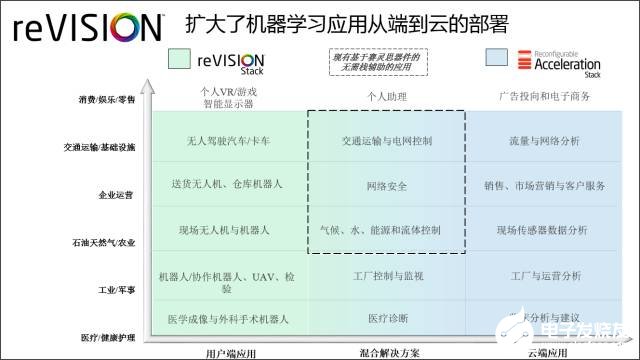 赛灵思全新reVISION™ 堆栈如何更快速的开发机器学习应用