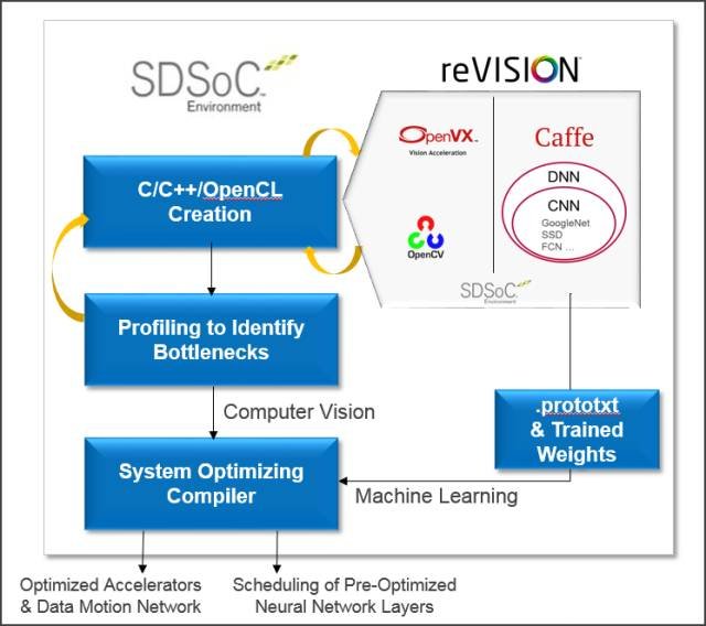 赛灵思全新reVISION™ 堆栈如何更快速的开发机器学习应用