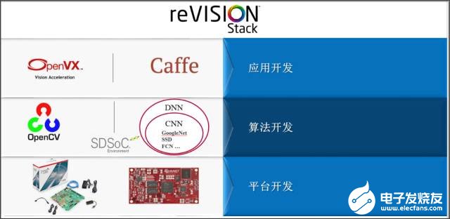 賽靈思全新reVISION? 堆棧如何更快速的開發(fā)機(jī)器學(xué)習(xí)應(yīng)用