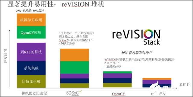 赛灵思全新reVISION™ 堆栈如何更快速的开发机器学习应用