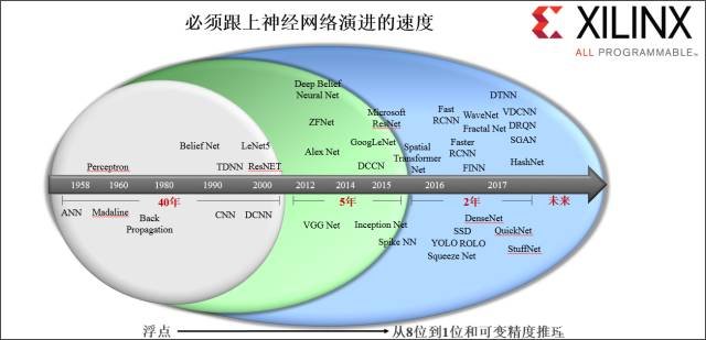 賽靈思全新reVISION? 堆棧如何更快速的開發(fā)機(jī)器學(xué)習(xí)應(yīng)用